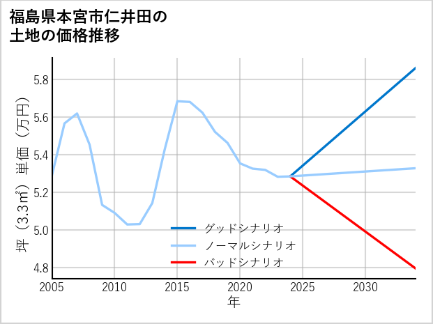 福島県本宮市仁井田の土地価格推移