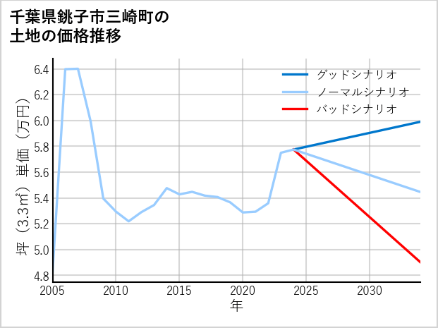 千葉県銚子市三崎町の土地価格推移