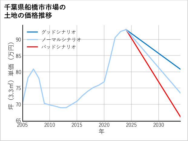 千葉県船橋市市場の土地価格推移