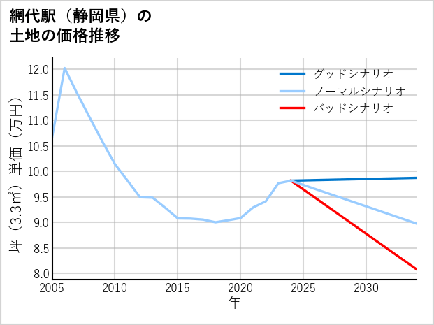 網代駅（静岡県）の土地価格推移