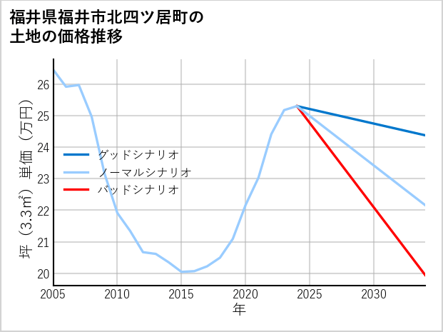 福井県福井市北四ツ居町の土地価格推移