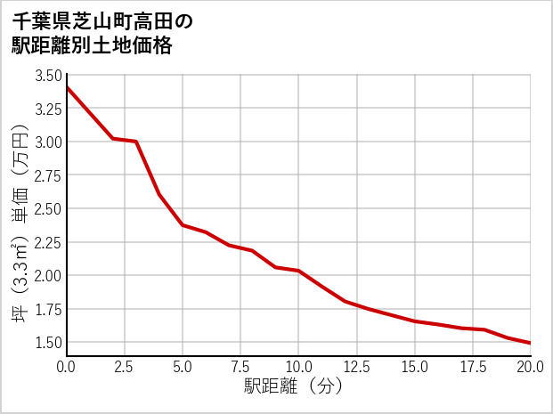 千葉県芝山町高田の徒歩距離別の土地坪単価