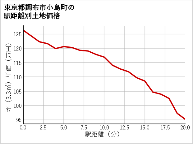東京都調布市小島町の徒歩距離別の土地坪単価