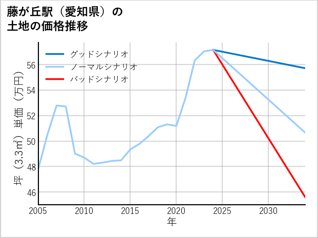 藤が丘駅（愛知県）の土地価格推移