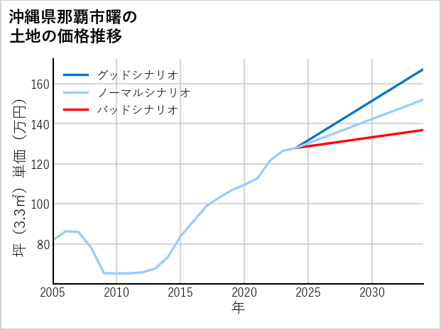 沖縄県那覇市曙の土地価格推移