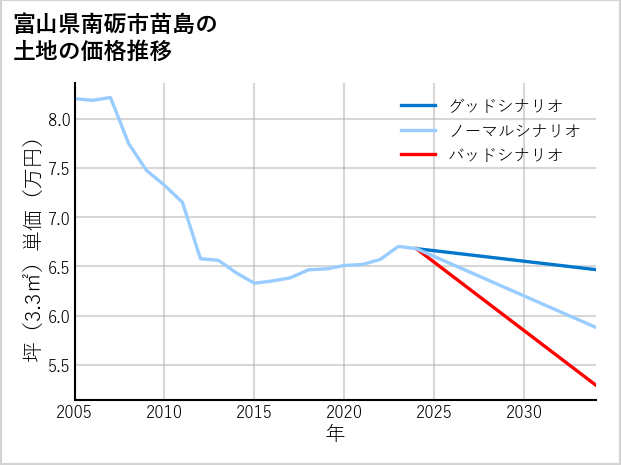 富山県南砺市苗島の土地価格推移