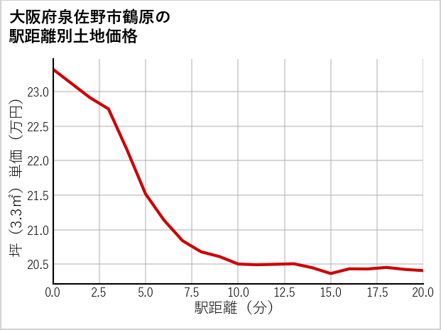 大阪府泉佐野市鶴原の徒歩距離別の土地坪単価