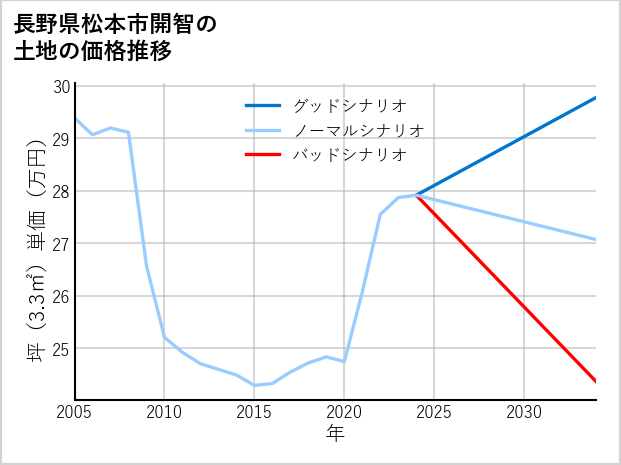 長野県松本市開智の土地価格推移