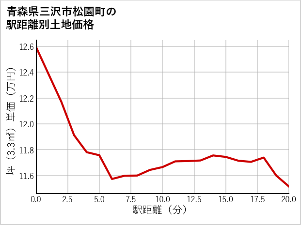 青森県三沢市松園町の徒歩距離別の土地坪単価