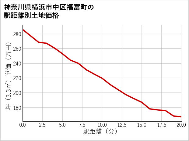神奈川県横浜市中区福富町の徒歩距離別の土地坪単価