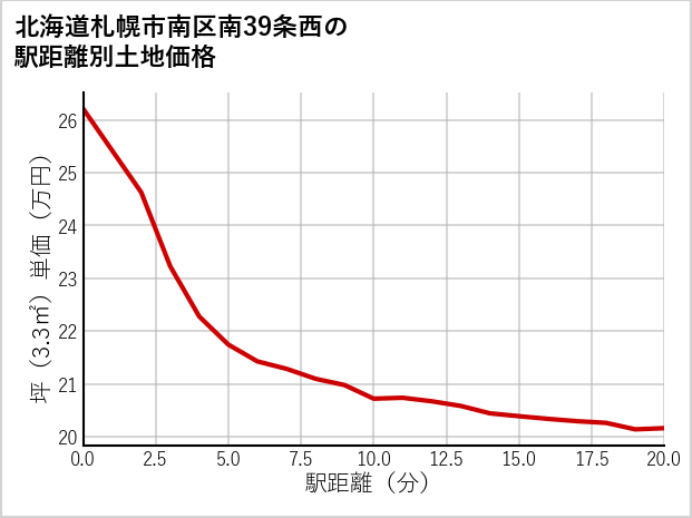 北海道札幌市南区南39条西の徒歩距離別の土地坪単価