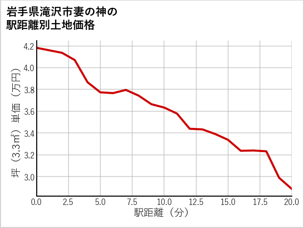 岩手県滝沢市妻の神の徒歩距離別の土地坪単価