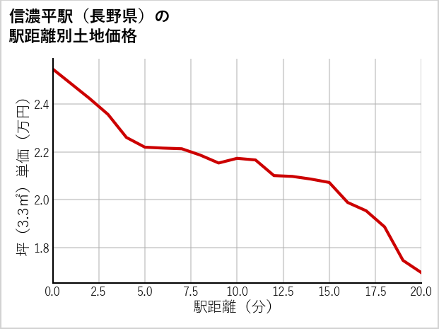 信濃平駅（長野県）の徒歩距離別の土地坪単価