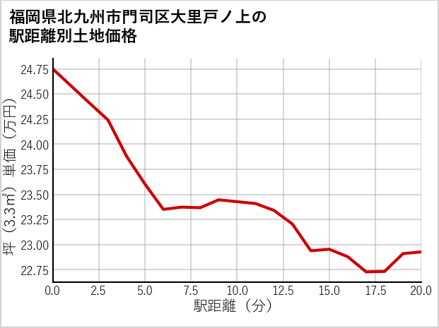 福岡県北九州市門司区大里戸ノ上の徒歩距離別の土地坪単価