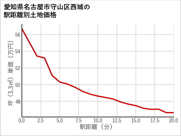愛知県名古屋市守山区西城の徒歩距離別の土地坪単価