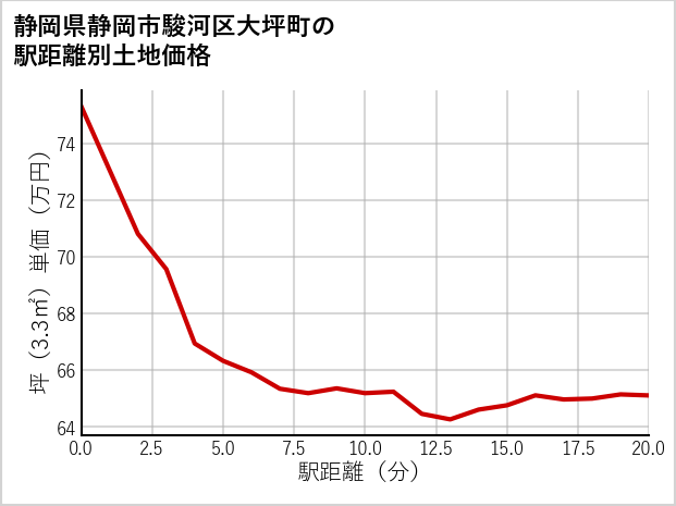 静岡県静岡市駿河区大坪町の徒歩距離別の土地坪単価