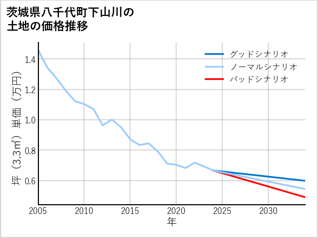 茨城県八千代町下山川の土地価格推移