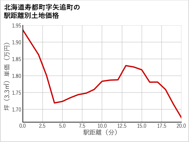 北海道寿都町矢追町の徒歩距離別の土地坪単価