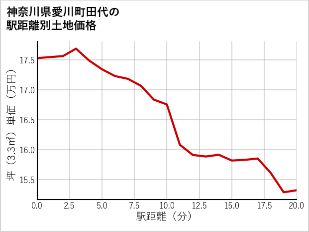 神奈川県愛川町田代の徒歩距離別の土地坪単価