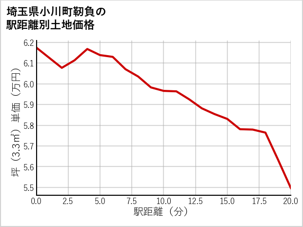 埼玉県小川町靭負の徒歩距離別の土地坪単価
