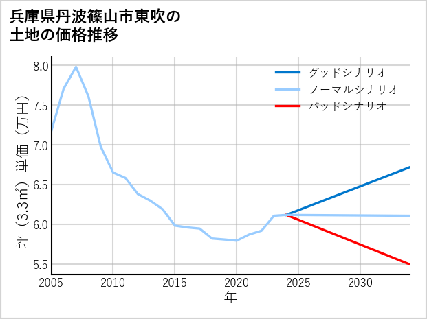 兵庫県丹波篠山市東吹の土地価格推移