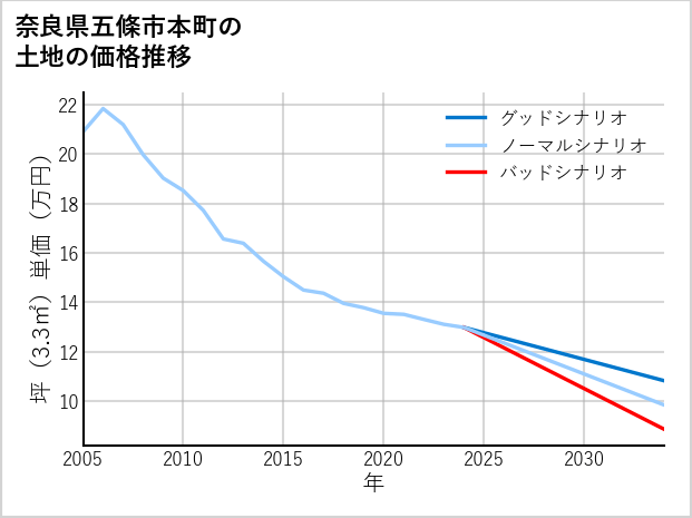 奈良県五條市本町の土地価格推移