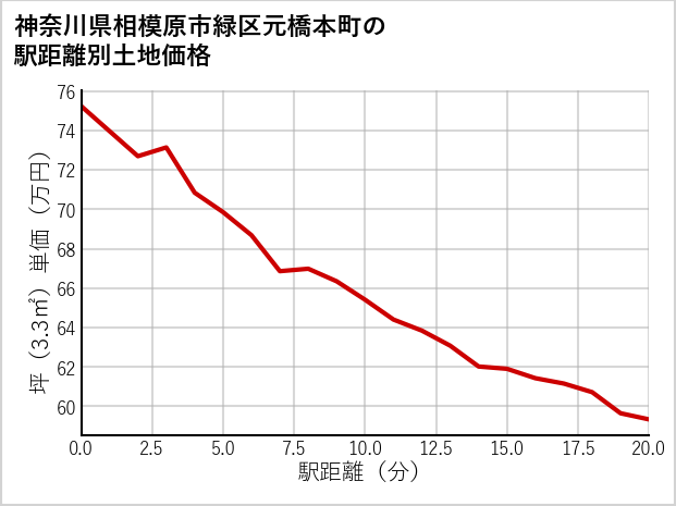 神奈川県相模原市緑区元橋本町の徒歩距離別の土地坪単価