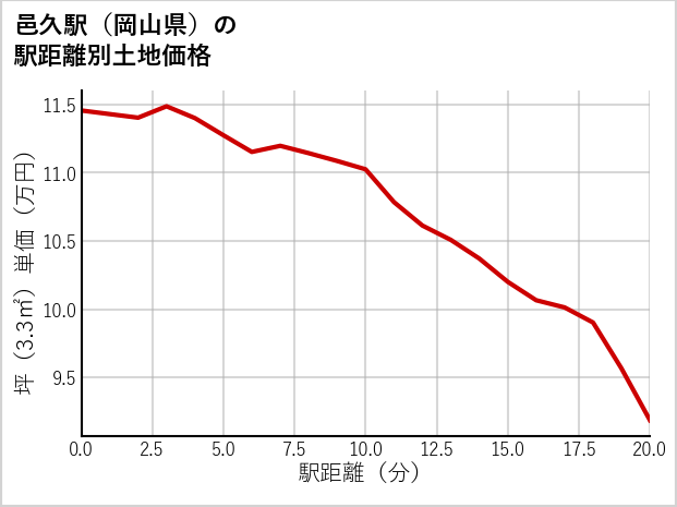 邑久駅（岡山県）の徒歩距離別の土地坪単価