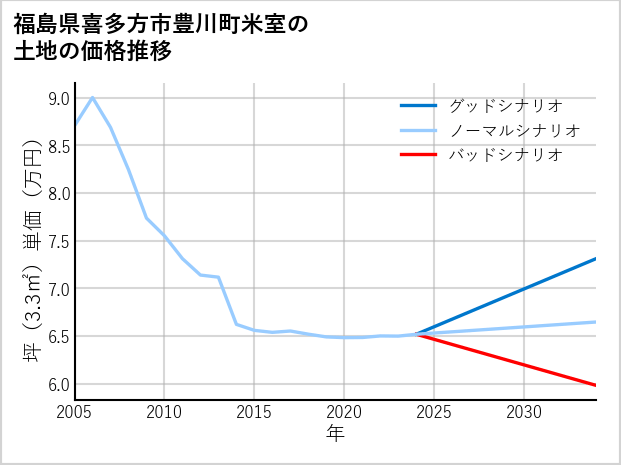 福島県喜多方市豊川町米室の土地価格推移