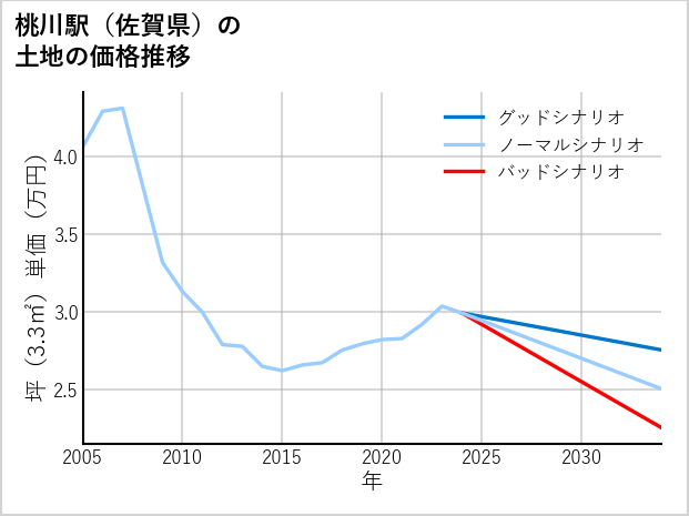 桃川駅（佐賀県）の土地価格推移