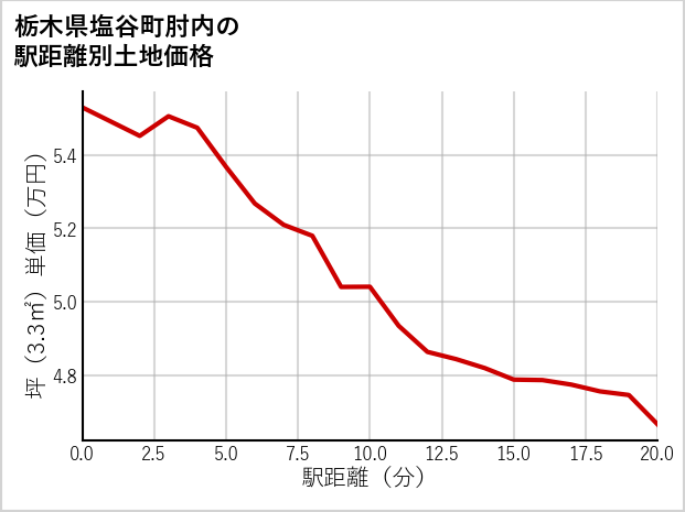 栃木県塩谷町肘内の徒歩距離別の土地坪単価