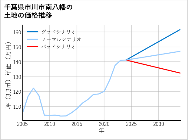 千葉県市川市南八幡の土地価格推移