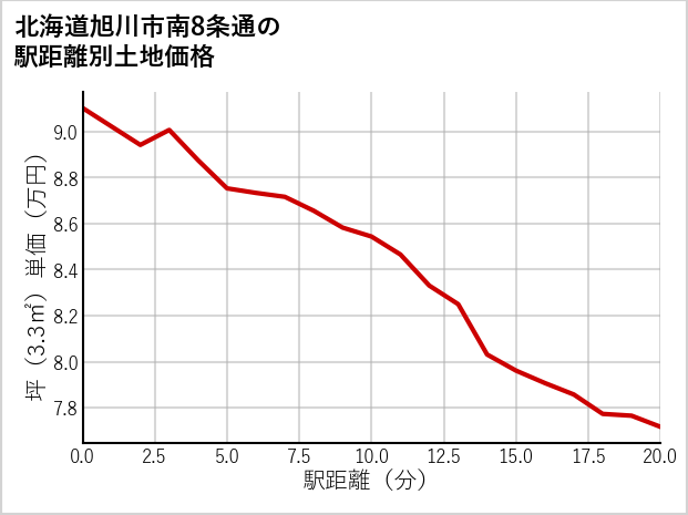 北海道旭川市南8条通の徒歩距離別の土地坪単価