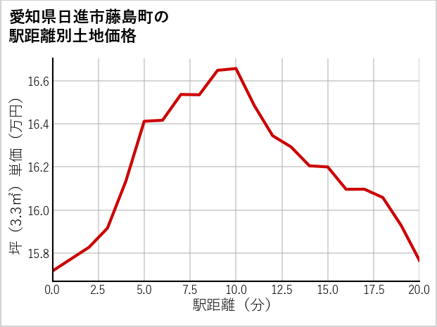 愛知県日進市藤島町の徒歩距離別の土地坪単価