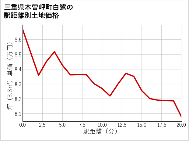 三重県木曽岬町白鷺の徒歩距離別の土地坪単価