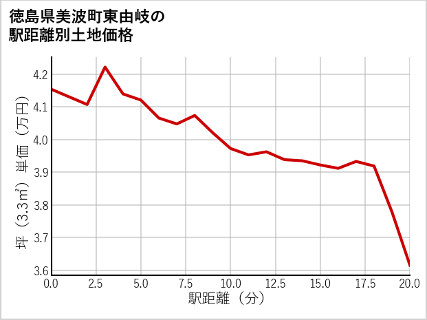 徳島県美波町東由岐の徒歩距離別の土地坪単価