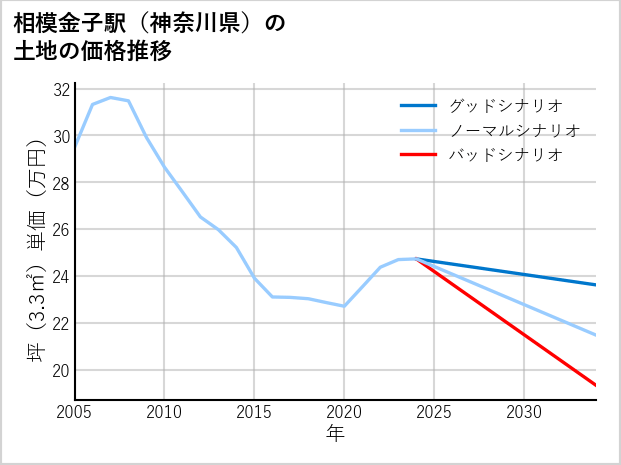 相模金子駅（神奈川県）の土地価格推移
