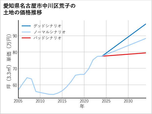 愛知県名古屋市中川区荒子の土地価格推移