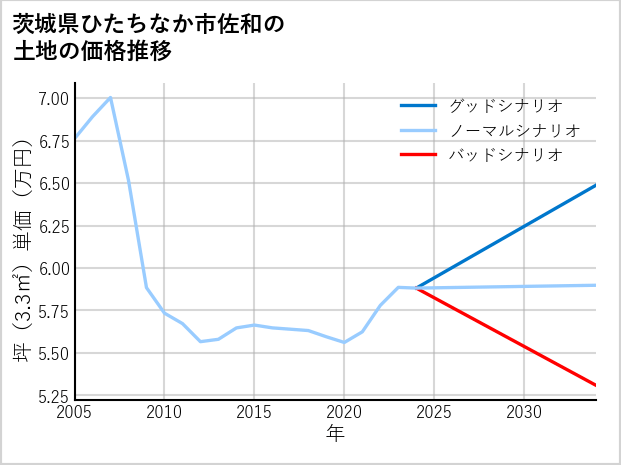 茨城県ひたちなか市佐和の土地価格推移