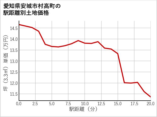 愛知県安城市村高町の徒歩距離別の土地坪単価