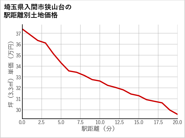 埼玉県入間市狭山台の徒歩距離別の土地坪単価