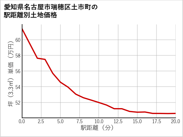 愛知県名古屋市瑞穂区土市町の徒歩距離別の土地坪単価