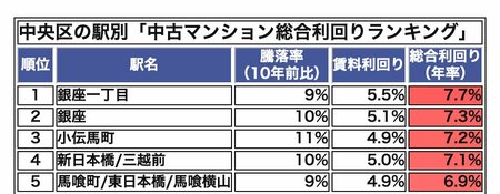 中央区の駅別「中古マンション総合利回りランキング」