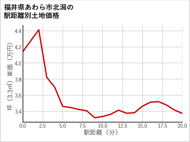 福井県あわら市北潟の徒歩距離別の土地坪単価
