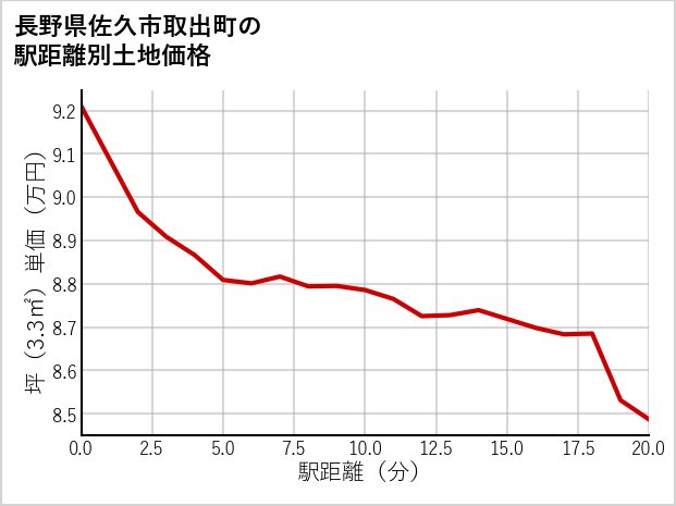 長野県佐久市取出町の徒歩距離別の土地坪単価