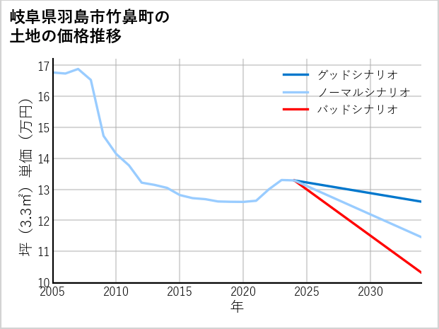 岐阜県羽島市竹鼻町の土地価格推移