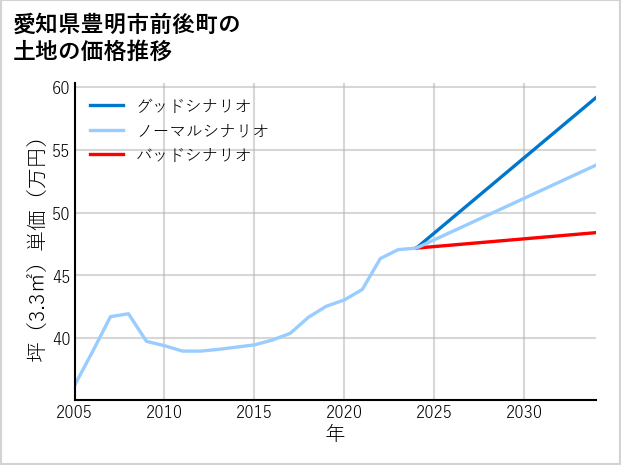 愛知県豊明市前後町の土地価格推移