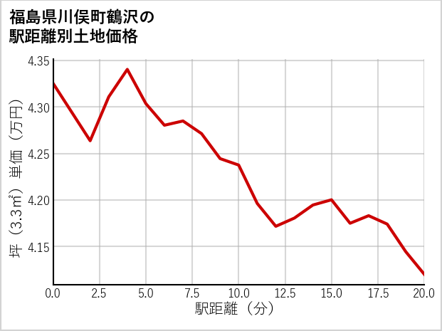 福島県川俣町鶴沢の徒歩距離別の土地坪単価