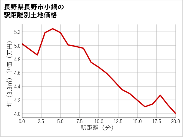長野県長野市小鍋の徒歩距離別の土地坪単価