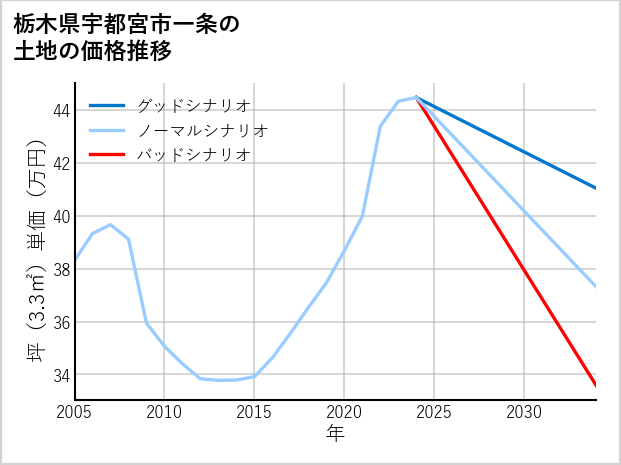 栃木県宇都宮市一条の土地価格推移